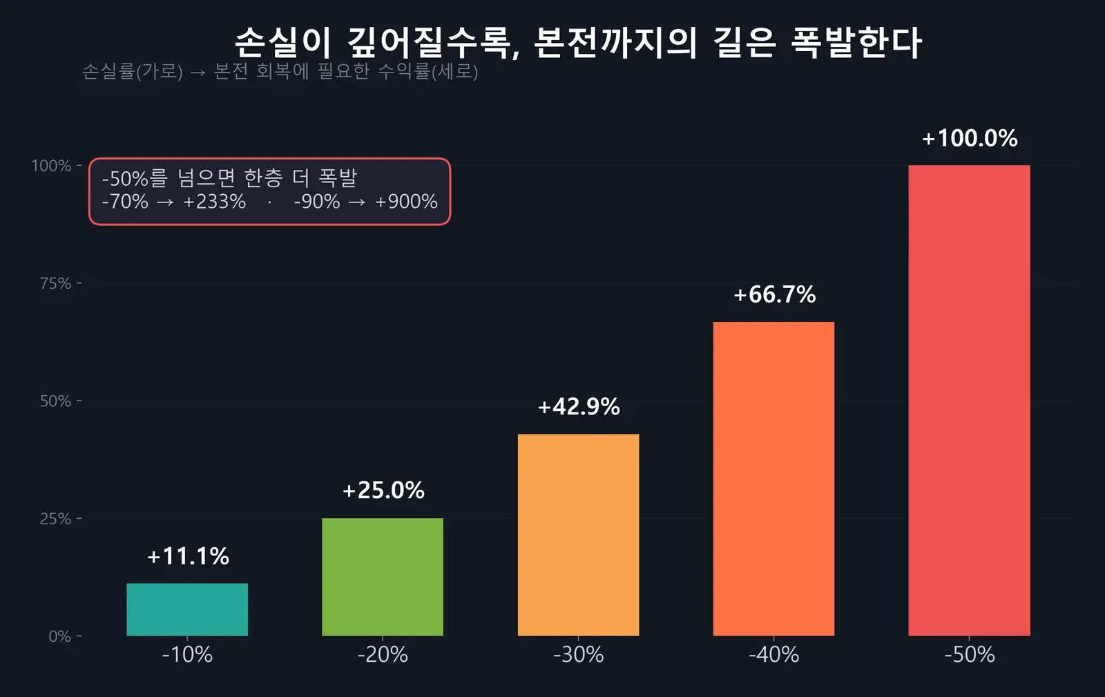 손실률별 본전 회복에 필요한 수익률 — 리스크 관리 비대칭 막대그래프