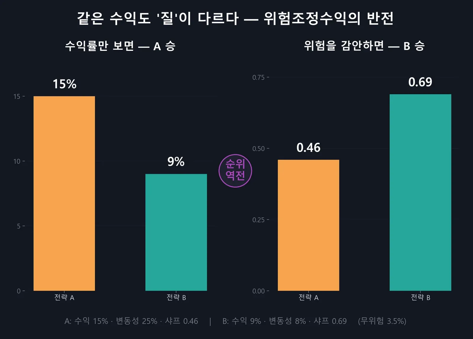 두 전략 샤프지수 비교 — 수익률은 A가 높지만 위험조정수익은 B가 우위