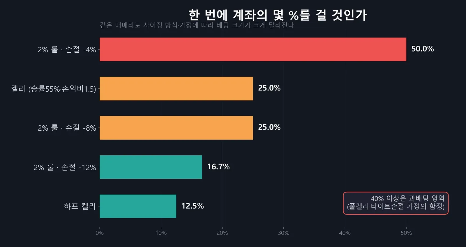 포지션 사이징 3방식 비교와 켈리·하프켈리 곡선