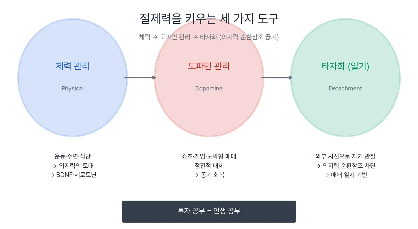 절제의 세 가지 도구 — 체력·도파민·타자화
