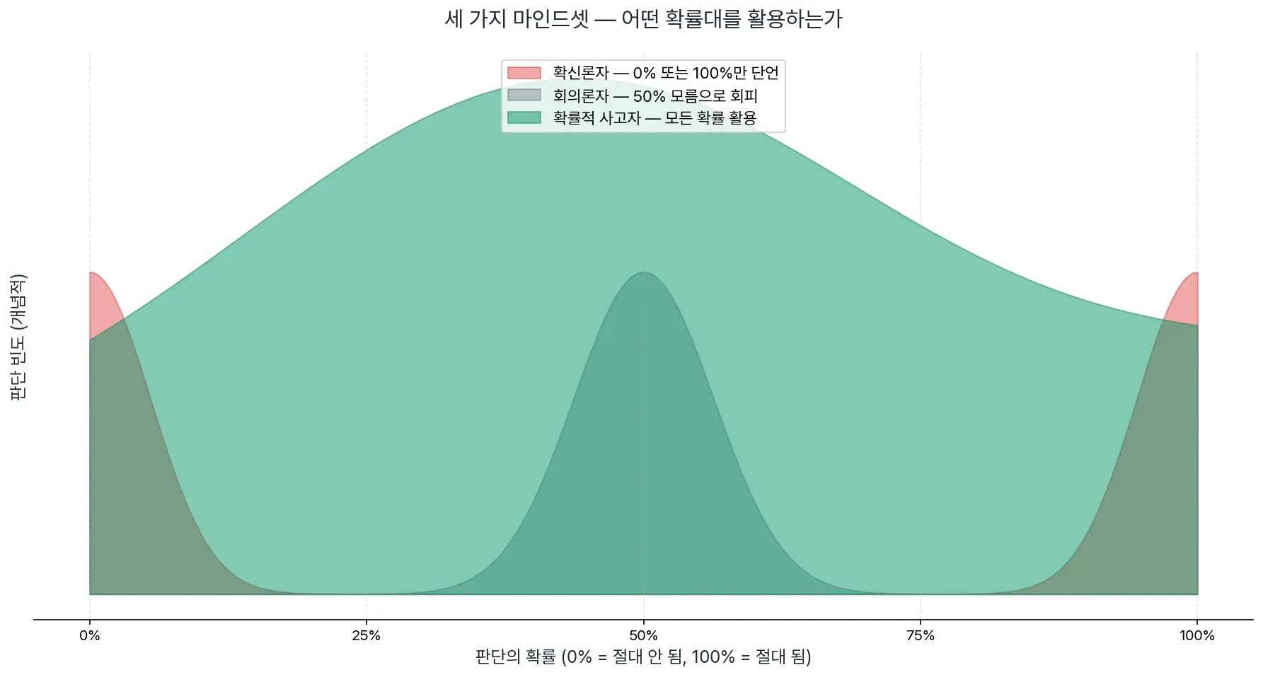 확신론자 vs 회의론자 vs 확률적 사고자 — 분포 비교