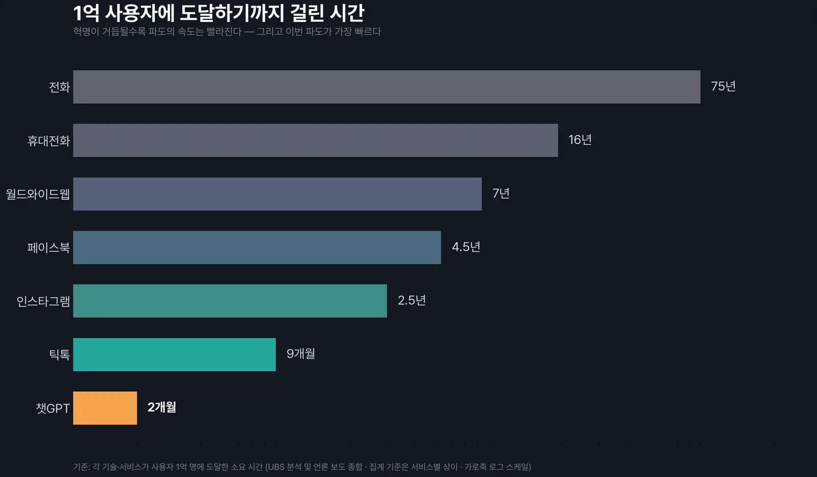 기술별 1억 사용자 도달 시간 비교 차트 — 전화 75년에서 챗GPT 2개월까지, AI 시대 보급 속도의 가속