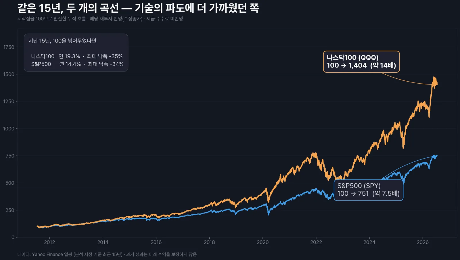 나스닥100과 S&P500의 15년 누적 수익 비교 차트 — AI 시대 기술 파도에 편승한 투자의 복리 격차