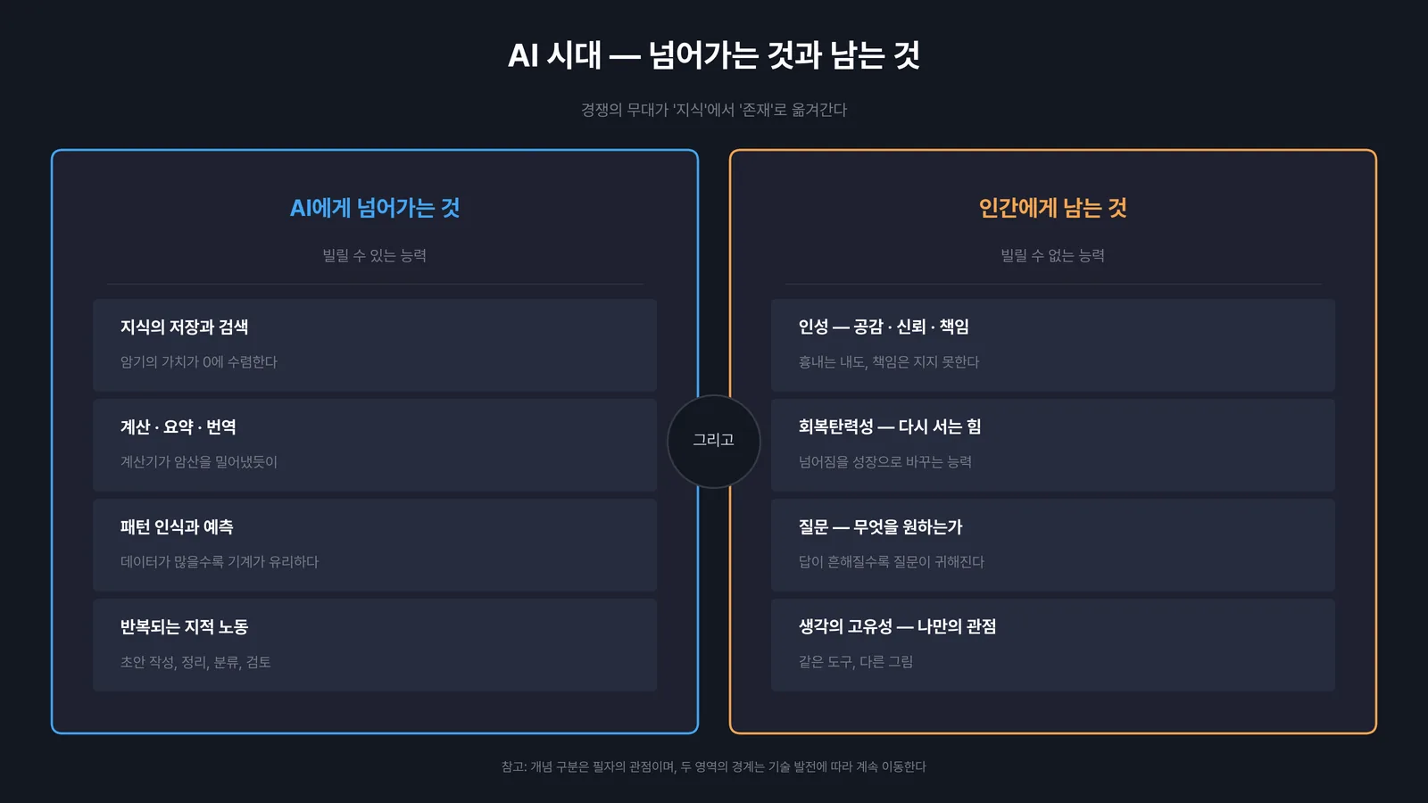 AI에게 넘어가는 능력과 인간에게 남는 능력을 좌우로 비교한 인포그래픽 — AI 시대의 인성, 회복탄력성, 질문, 생각의 고유성