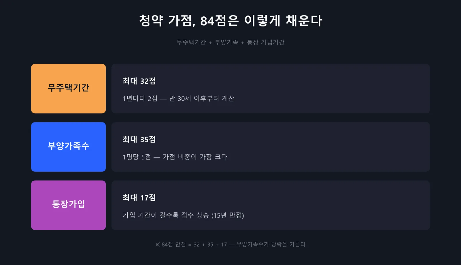 청약 가점 구성 — 무주택기간 부양가족 통장 가입기간