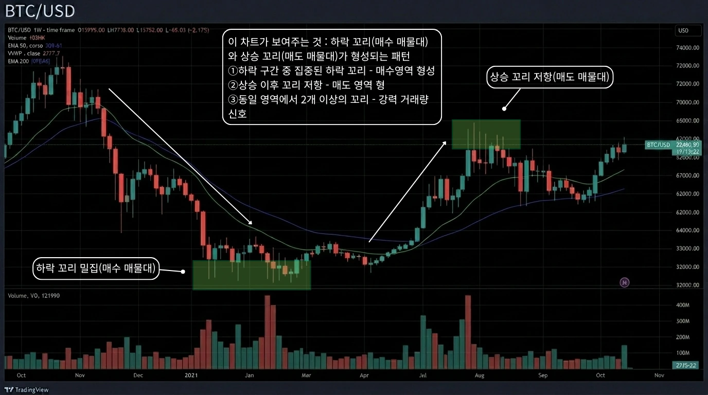 비트코인 수요/공급 구간(매물대) 시각화 — 꼬리 캔들 식별법 차트