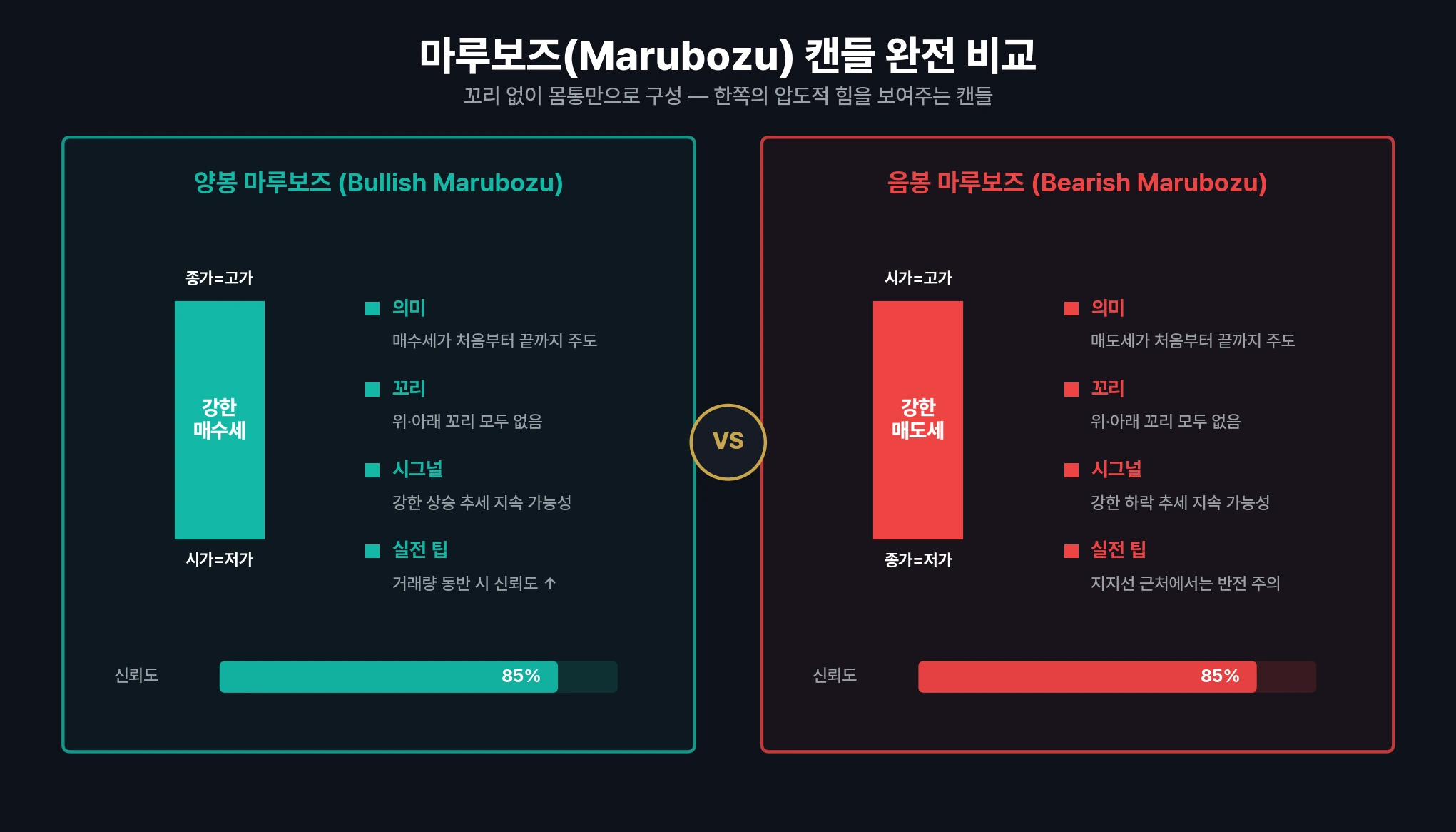 마루보즈 캔들 — 꼬리 없는 장대양봉/장대음봉 비교 차트