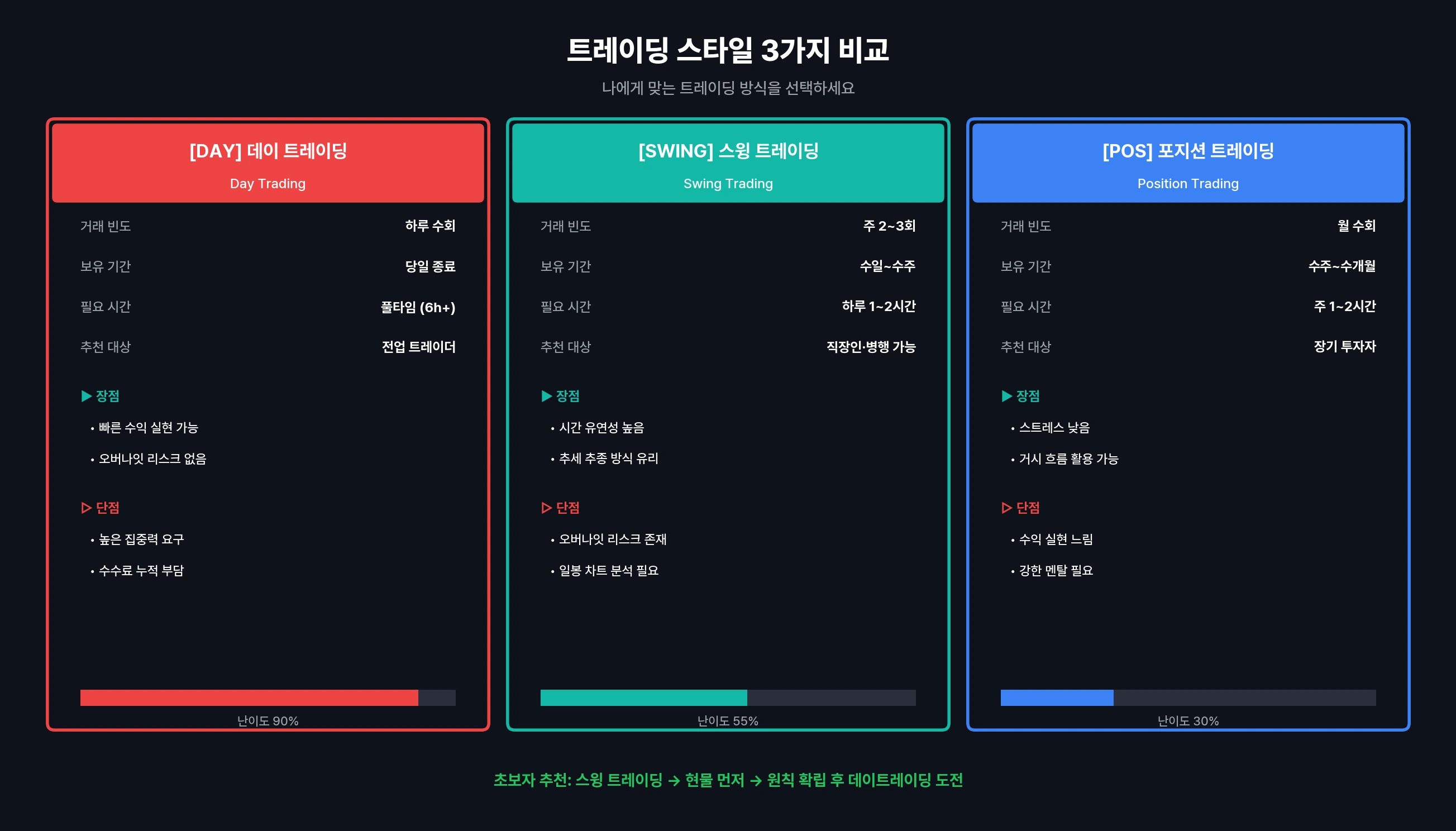 트레이딩 스타일 3가지 비교 설명 내용