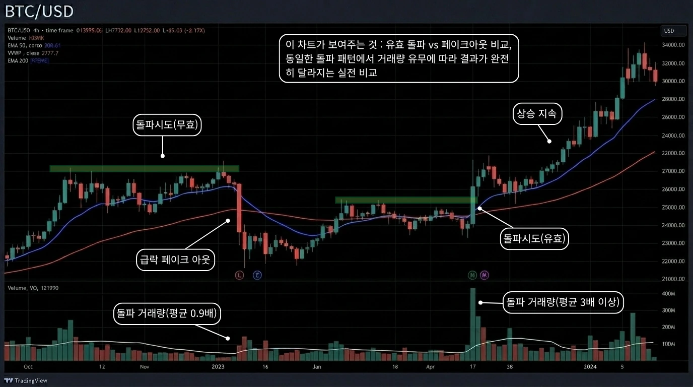 비트코인 볼륨 필터 비교 차트 — 유효 돌파 vs 무효 돌파(페이크아웃)
