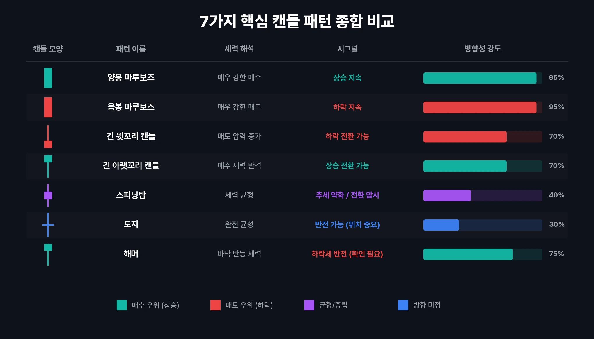 7가지 핵심 캔들 패턴 종합 비교 차트