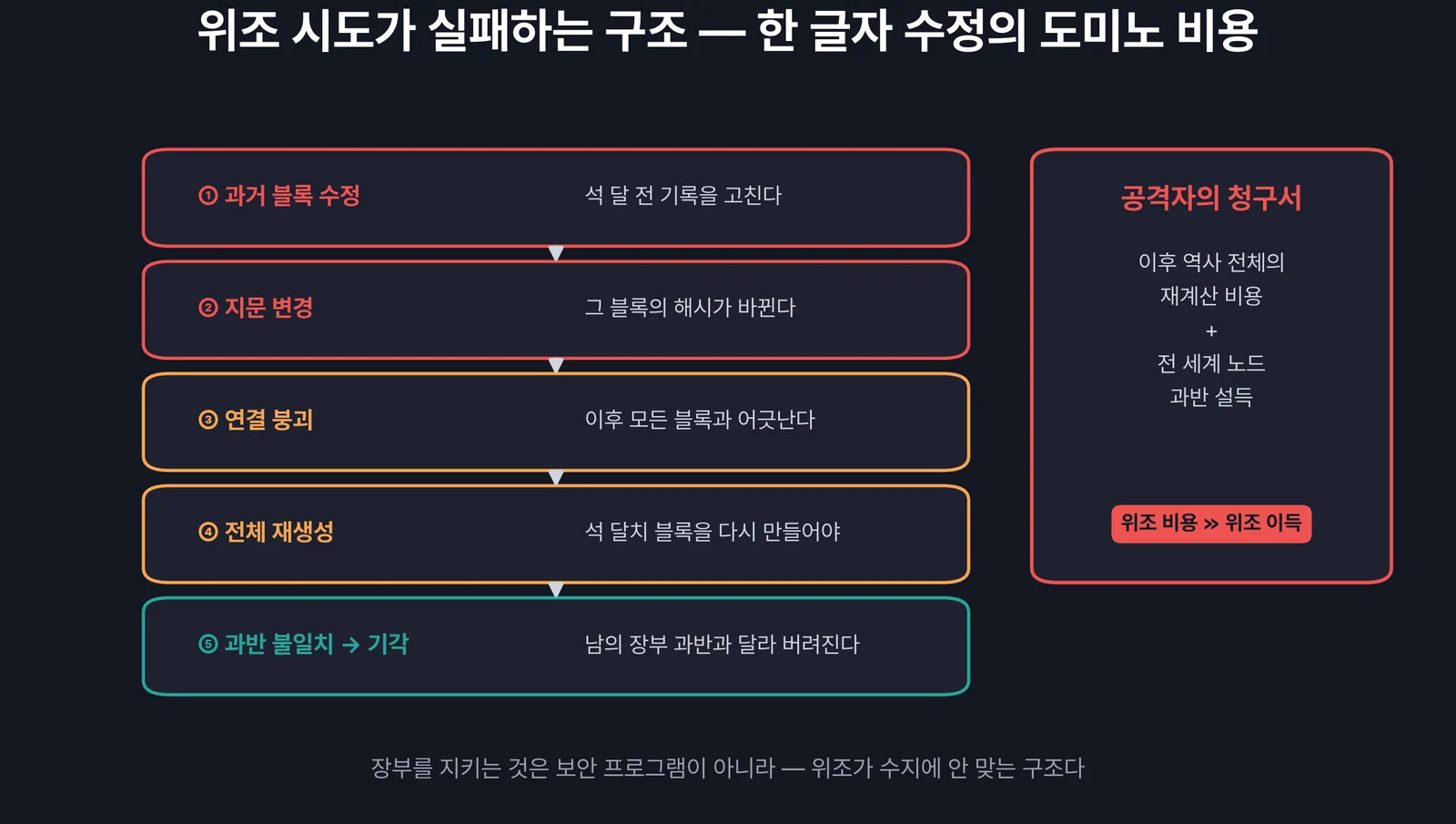 위조 시도가 실패하는 구조 — 한 블록 수정이 일으키는 도미노