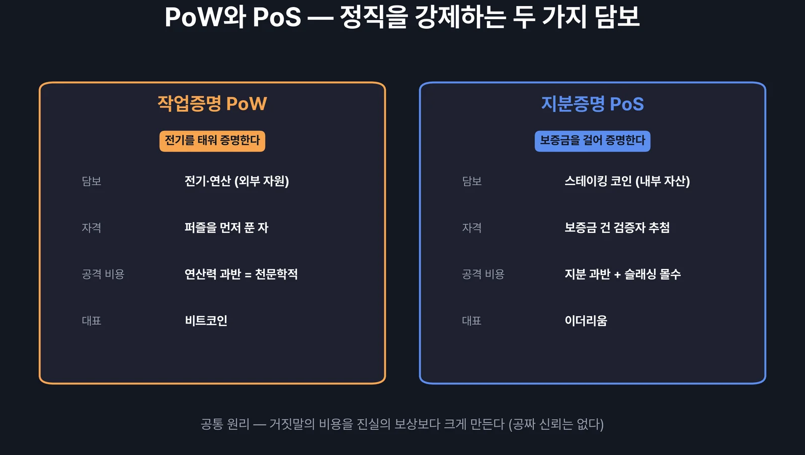 PoW와 PoS — 정직을 강제하는 두 가지 담보