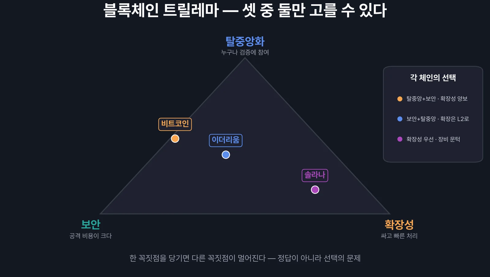 블록체인 트릴레마 — 세 가치의 삼각 긴장과 체인들의 선택
