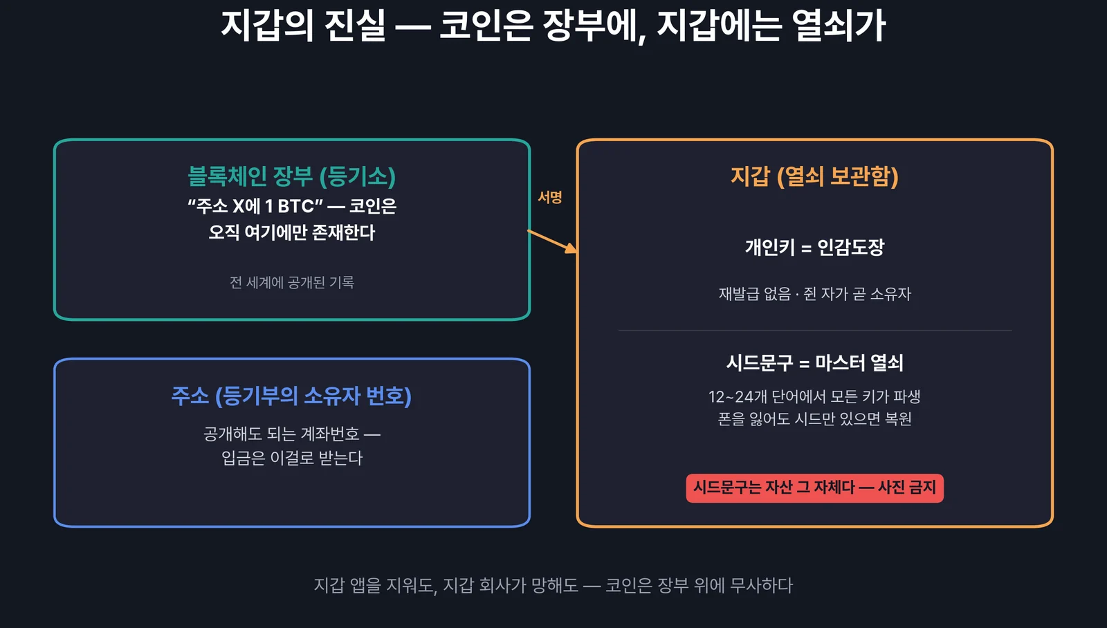 지갑의 진실 — 코인은 장부에, 지갑에는 열쇠가