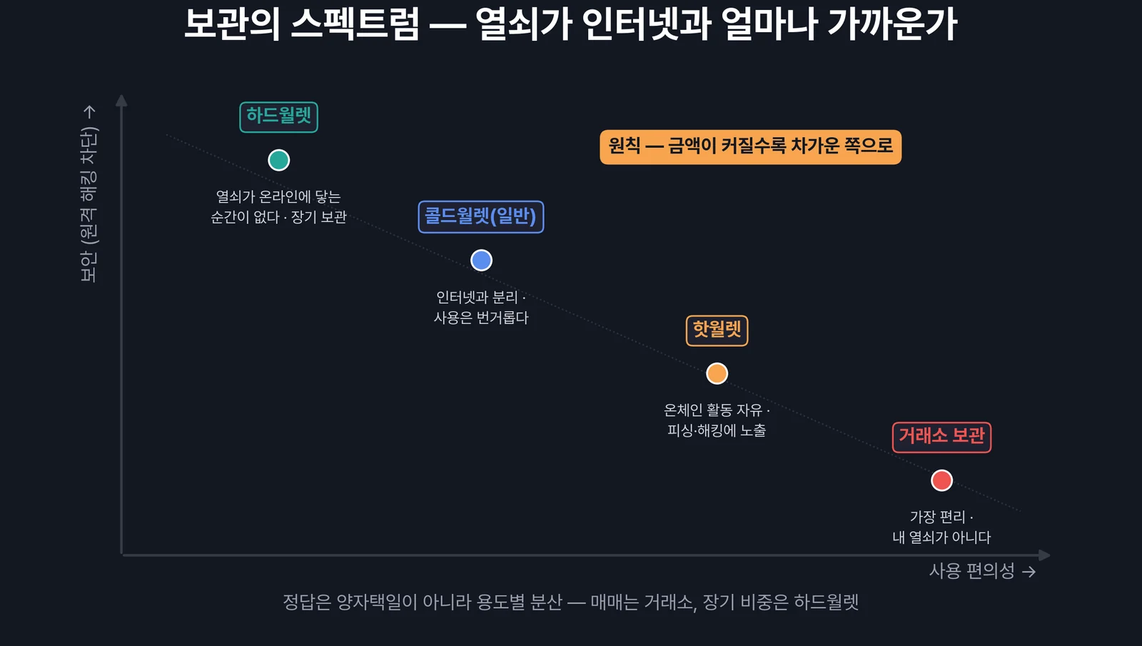 보관 방식의 스펙트럼 — 편의성과 보안의 맞교환