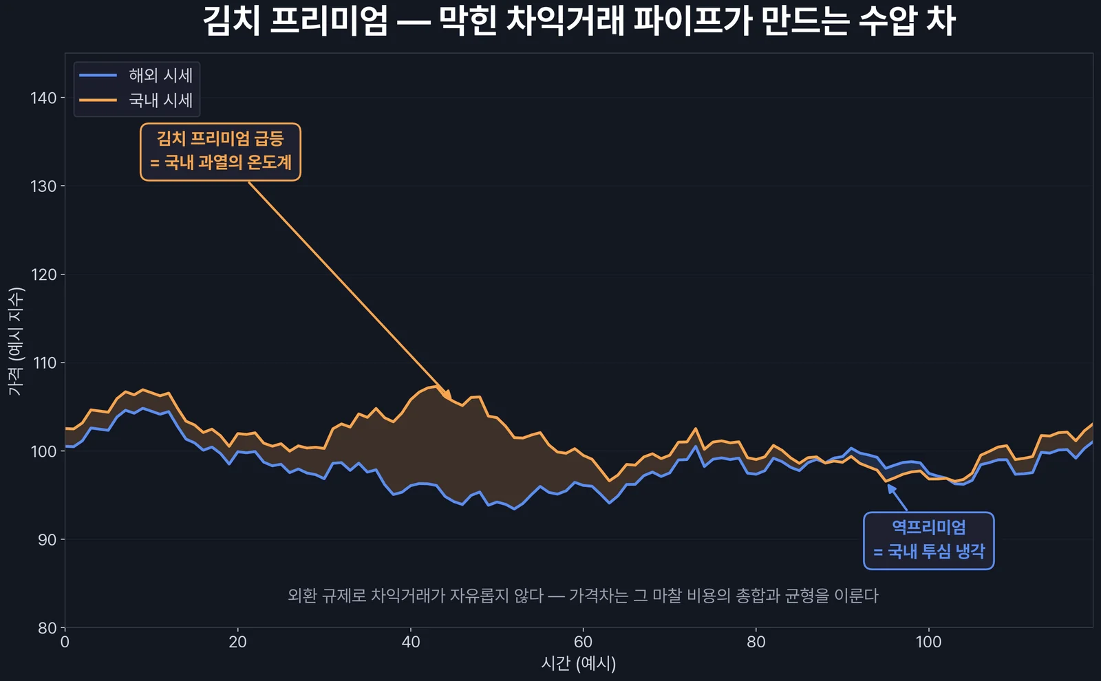 김치 프리미엄의 구조 — 막힌 차익거래가 만드는 가격차
