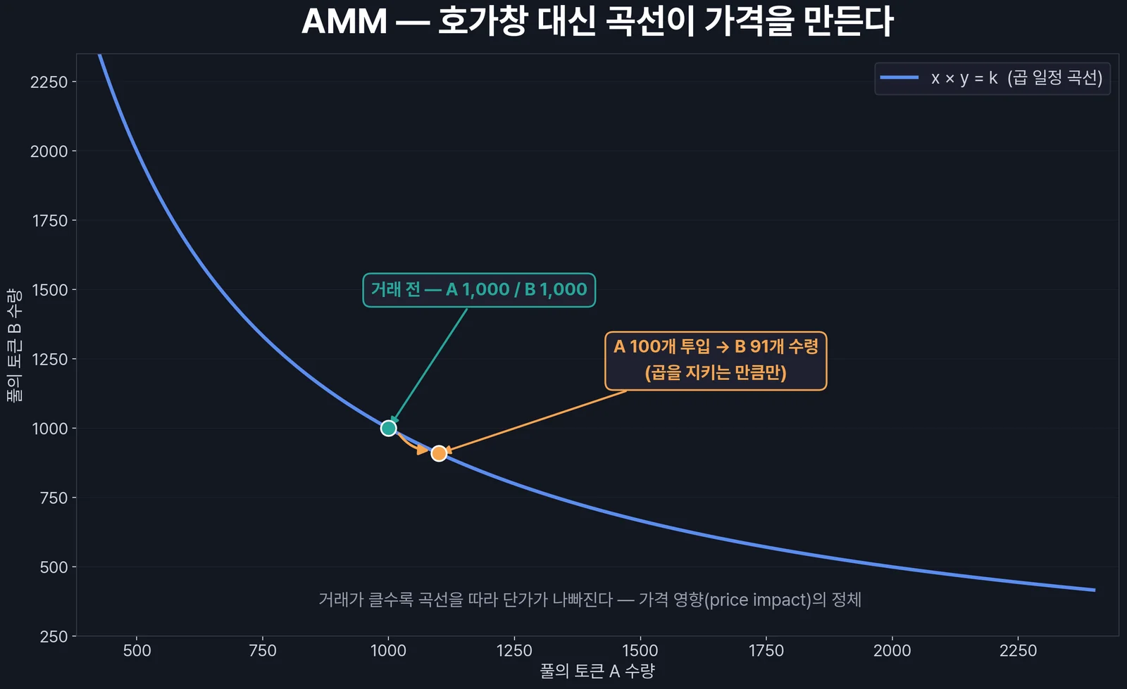 AMM의 수학 — x×y=k가 호가창을 대신한다