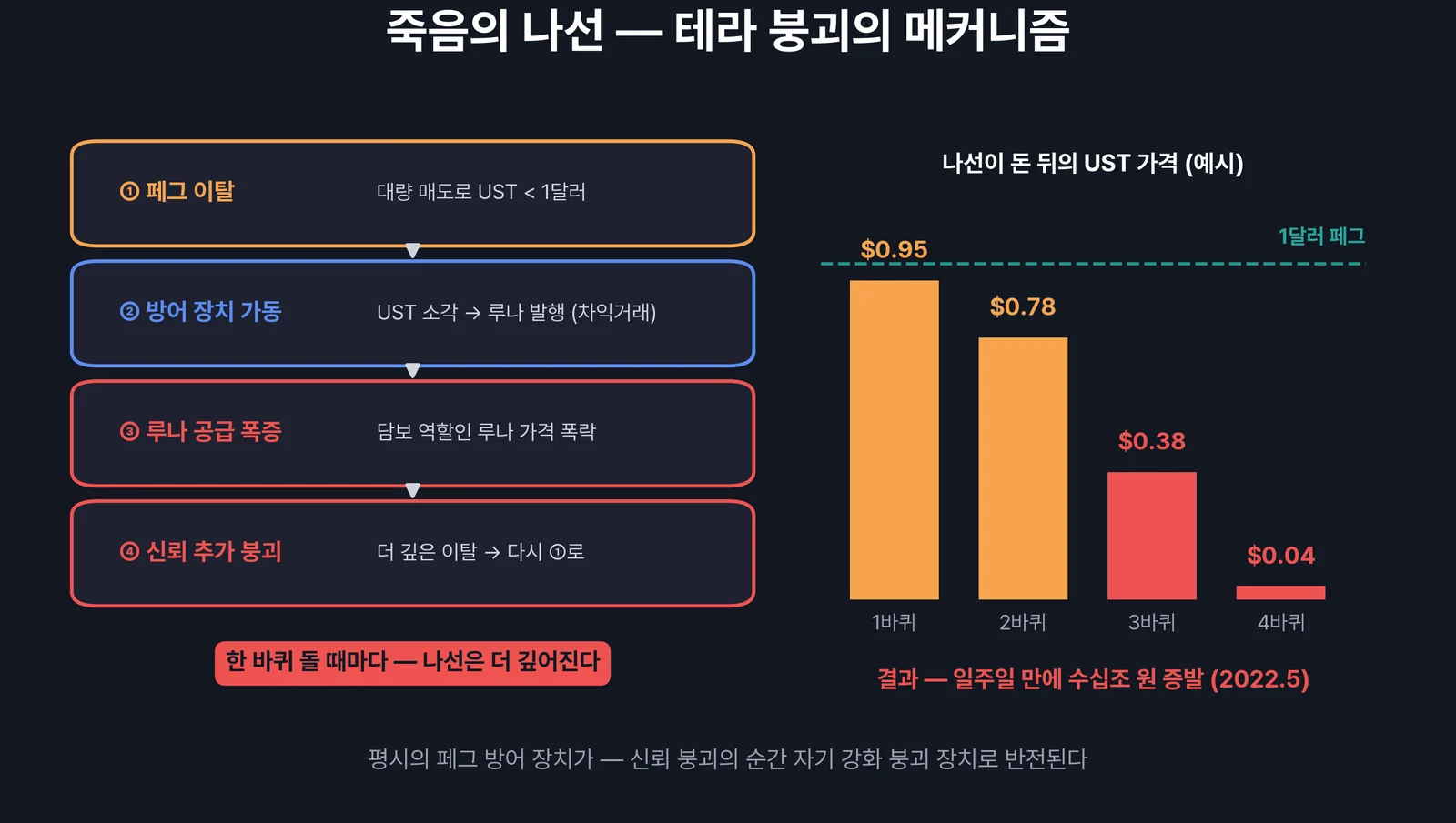 죽음의 나선 — 테라 붕괴의 메커니즘