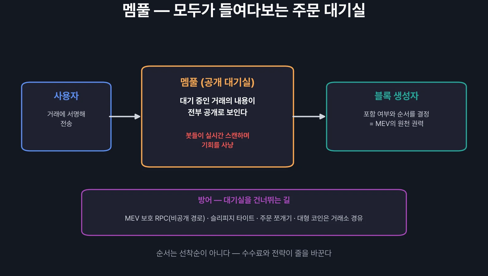멤풀의 구조 — 공개 대기실과 순서의 권력