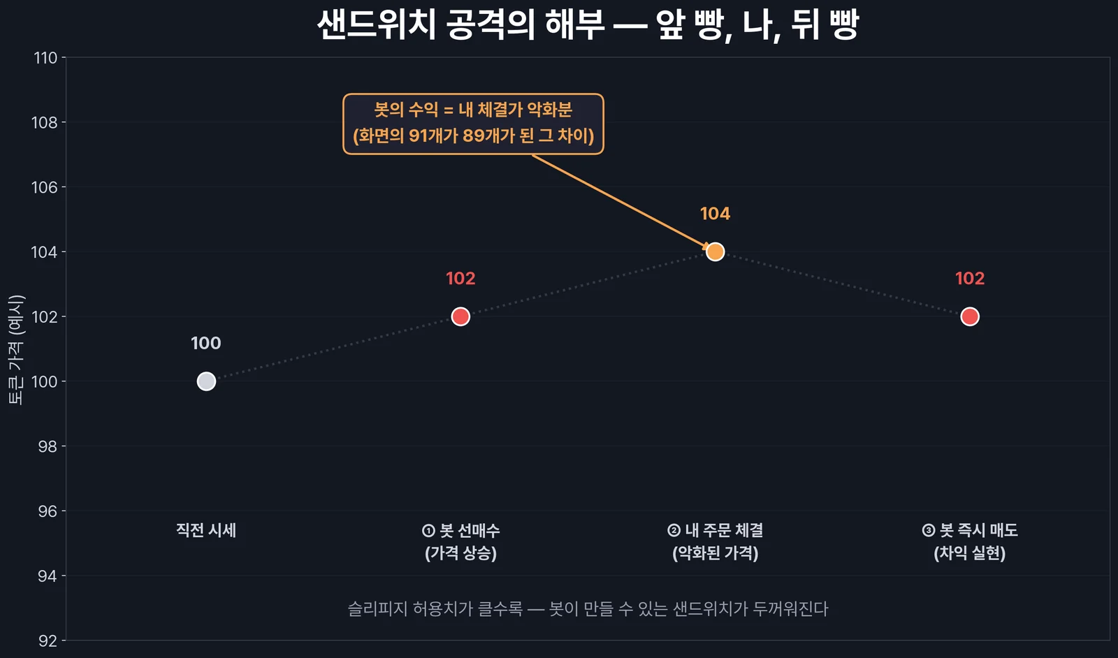 샌드위치 공격의 해부 — 앞 빵, 나, 뒤 빵