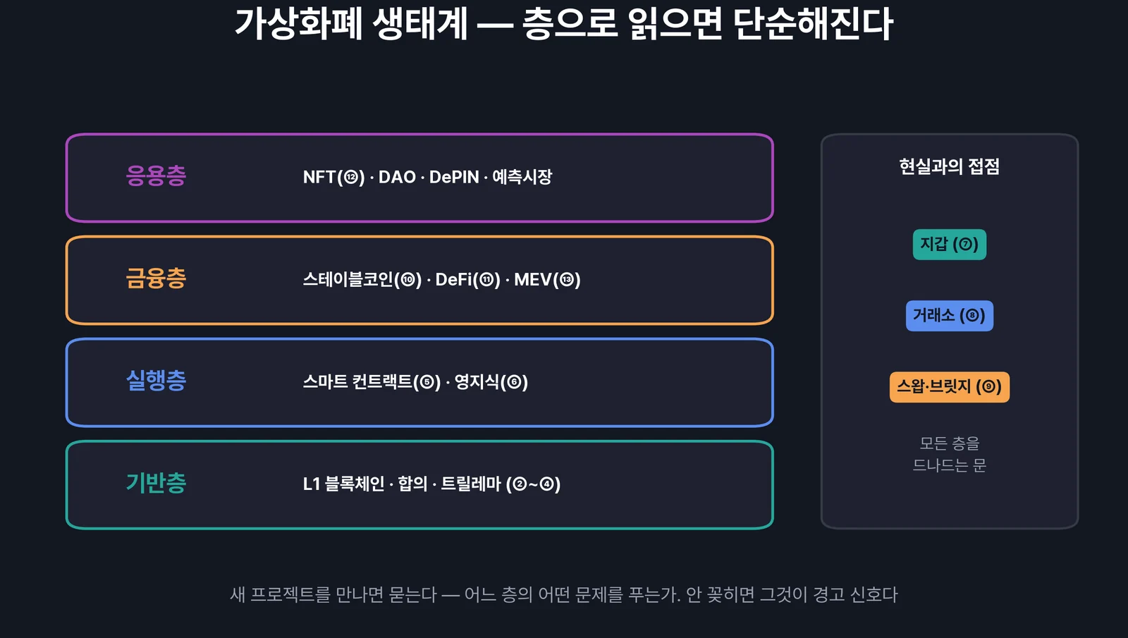 가상화폐 생태계 지도 — 인프라에서 응용까지의 층계