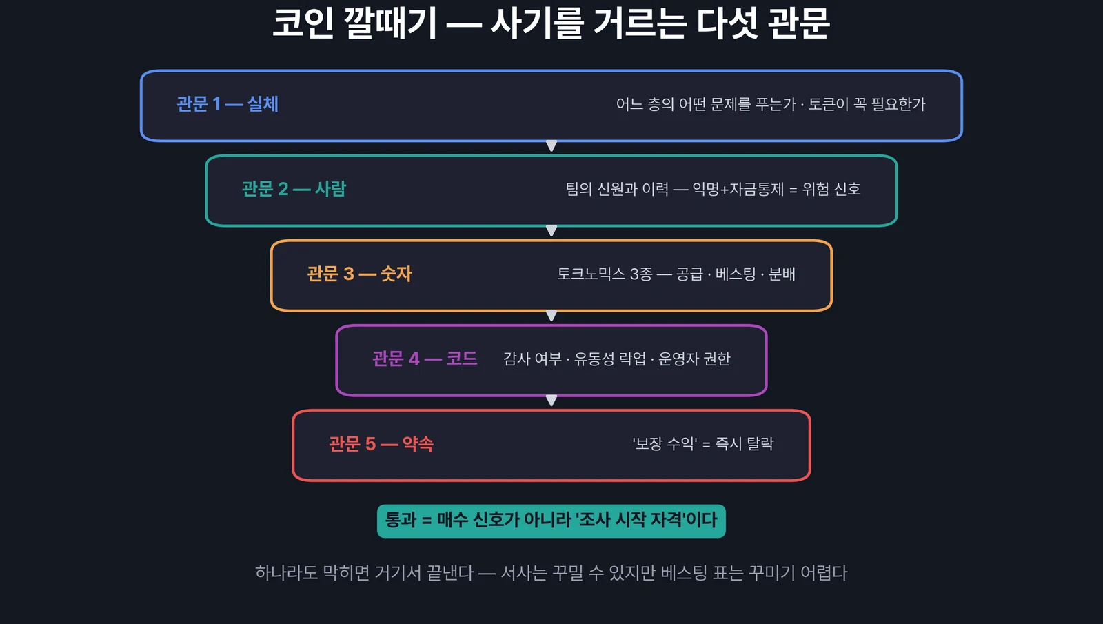 코인 투자 체크리스트 — 사기를 거르는 다섯 관문 깔때기
