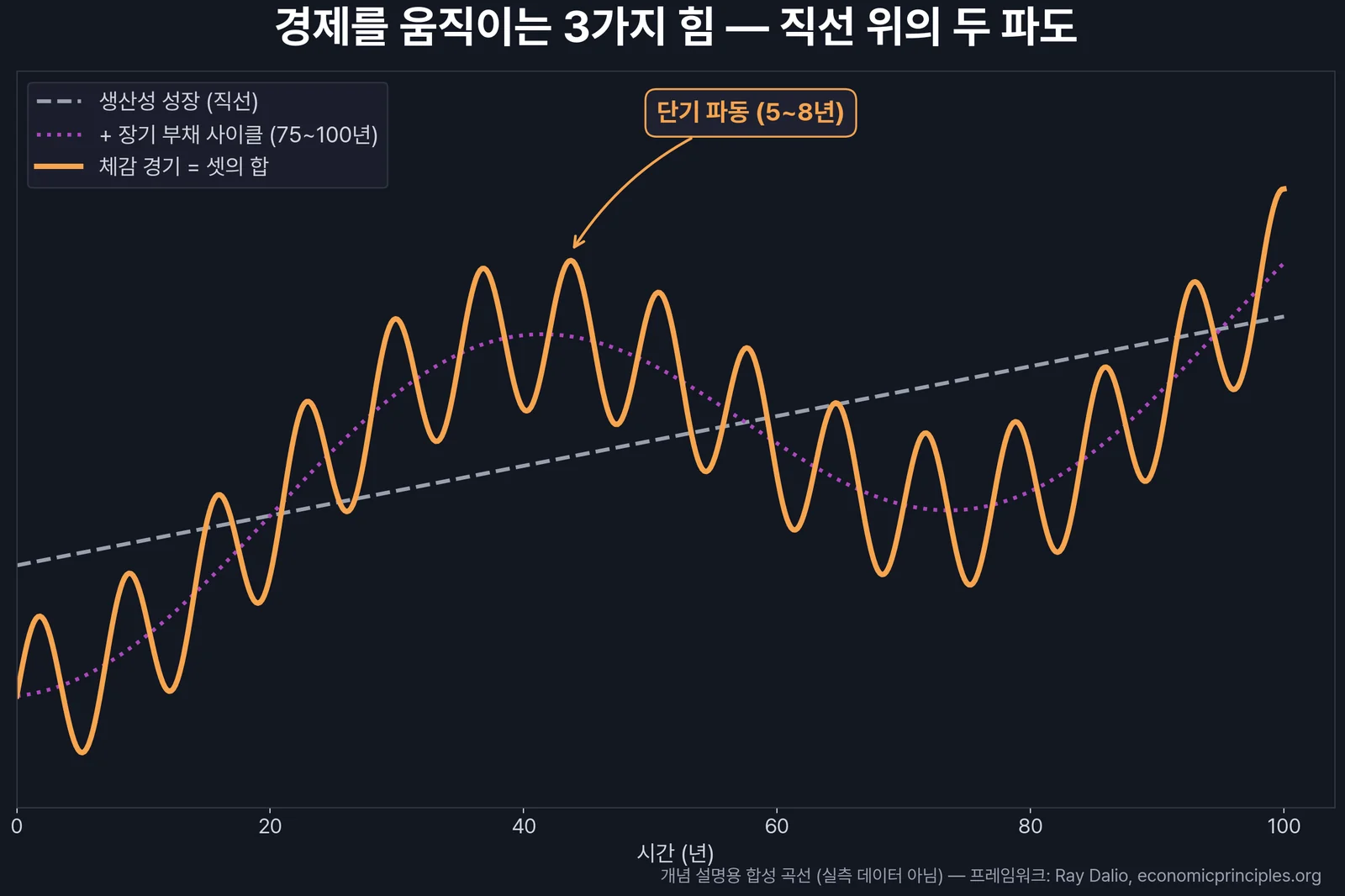 경제를 움직이는 3가지 힘 — 생산성 성장 직선 위에 단기·장기 부채 사이클이 겹쳐진 구조
