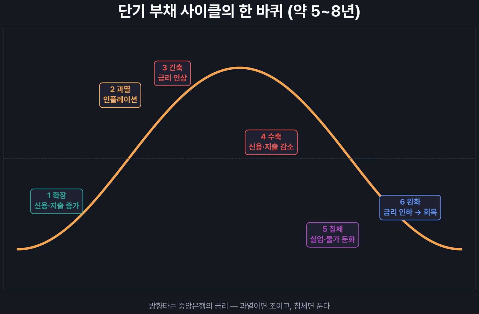 단기 부채 사이클 6단계 — 신용 확장에서 과열 긴축 침체를 거쳐 회복까지