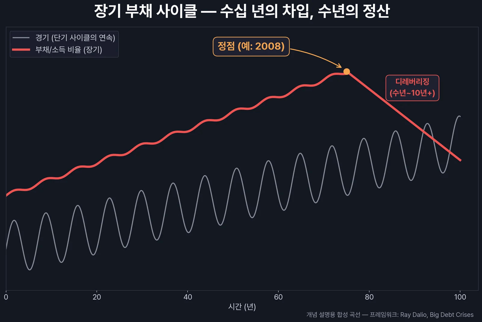 장기 부채 사이클 — 단기 파동이 누적되며 부채 비율이 임계점에 도달하는 구조