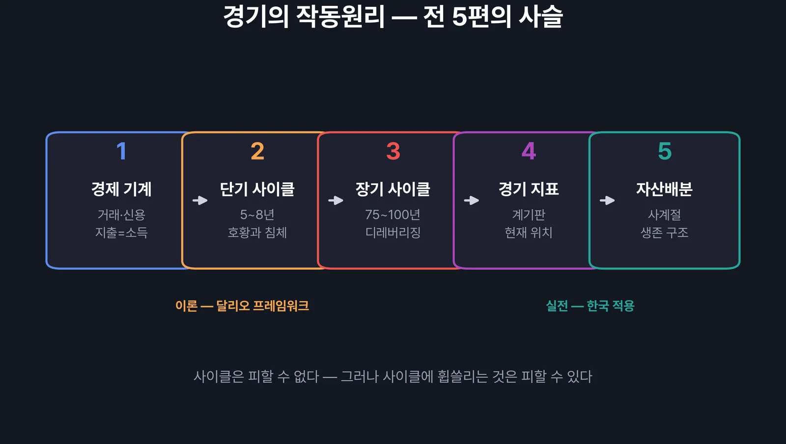 경기의 작동원리 시리즈 로드맵 — 경제 기계에서 자산배분까지 5편의 흐름