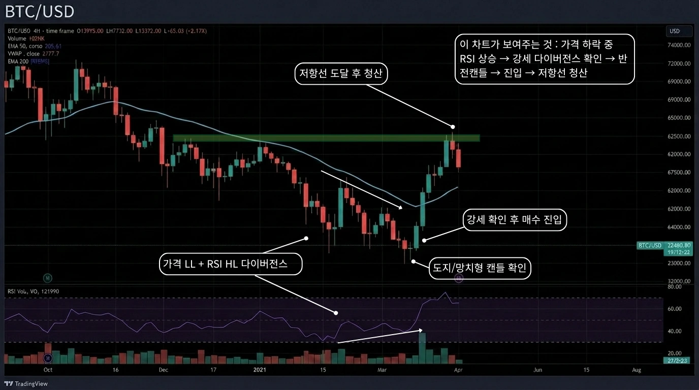 상승 다이버전스 실전 진입 시나리오