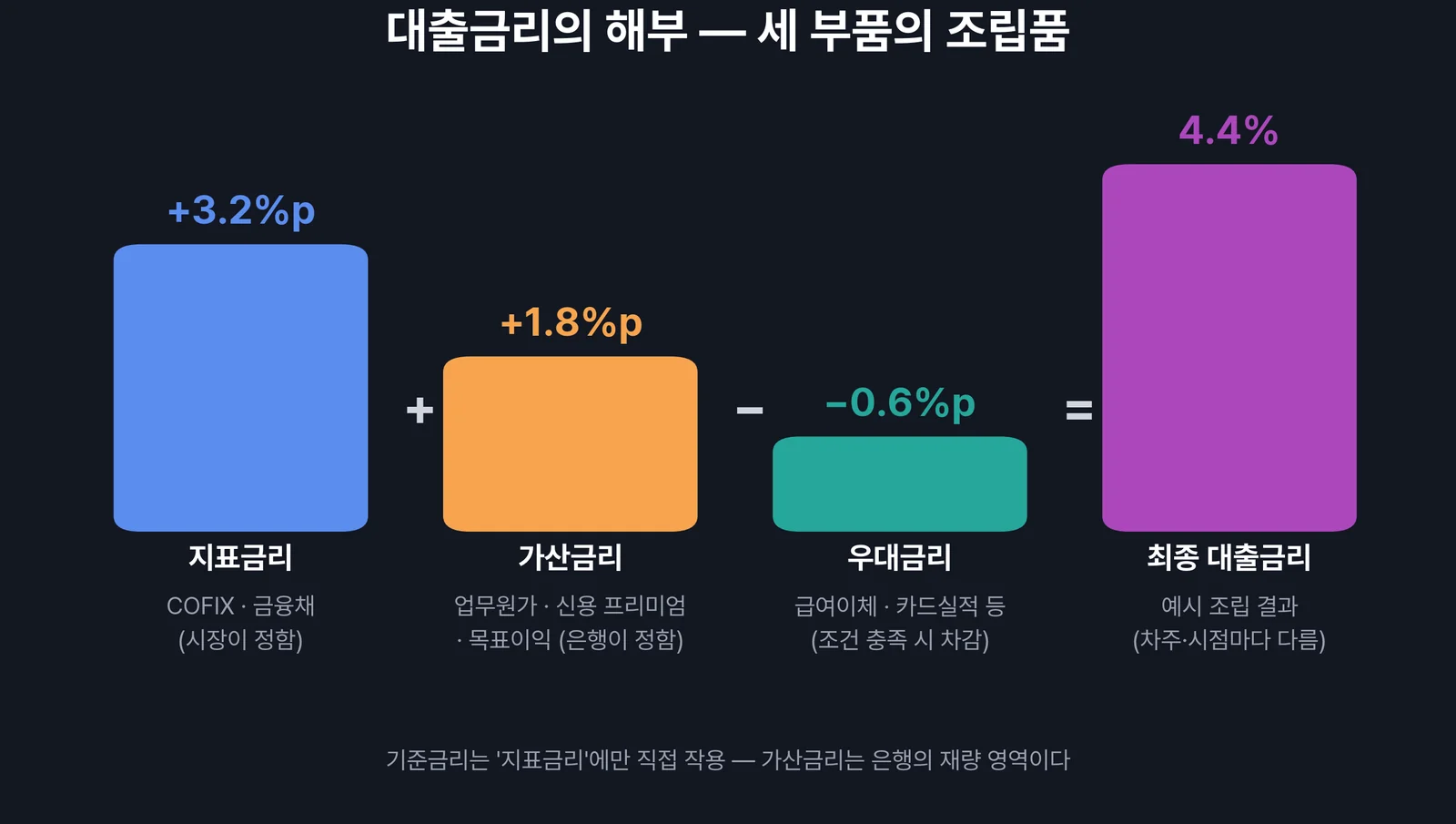 대출금리 구조 분해 — 지표금리 가산금리 우대금리의 조립