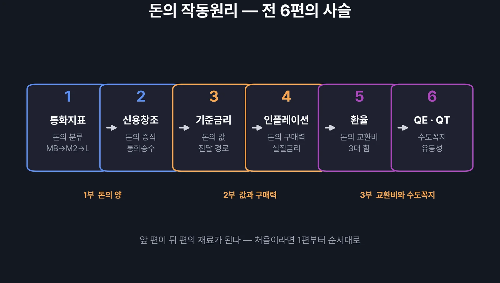 돈의 작동원리 시리즈 로드맵 — 통화 금리 물가 환율 QE로 이어지는 6편의 흐름