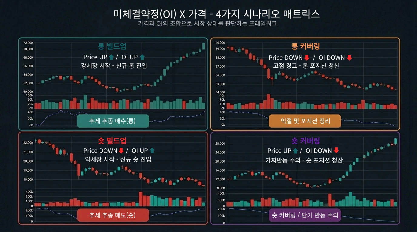 OI와 가격의 4가지 시나리오 매트릭스