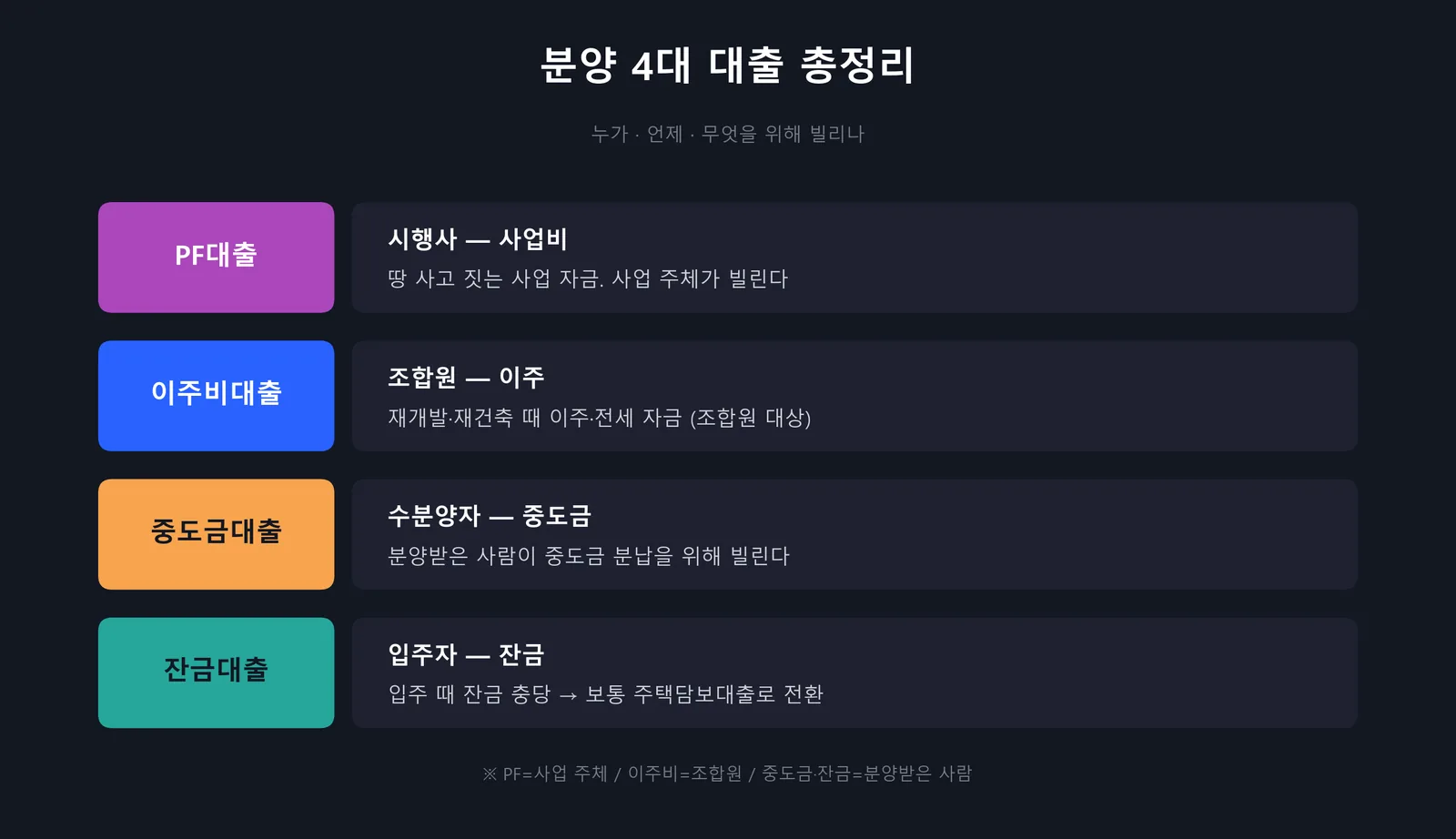 분양 4대 대출 총정리 — PF 이주비 중도금 잔금