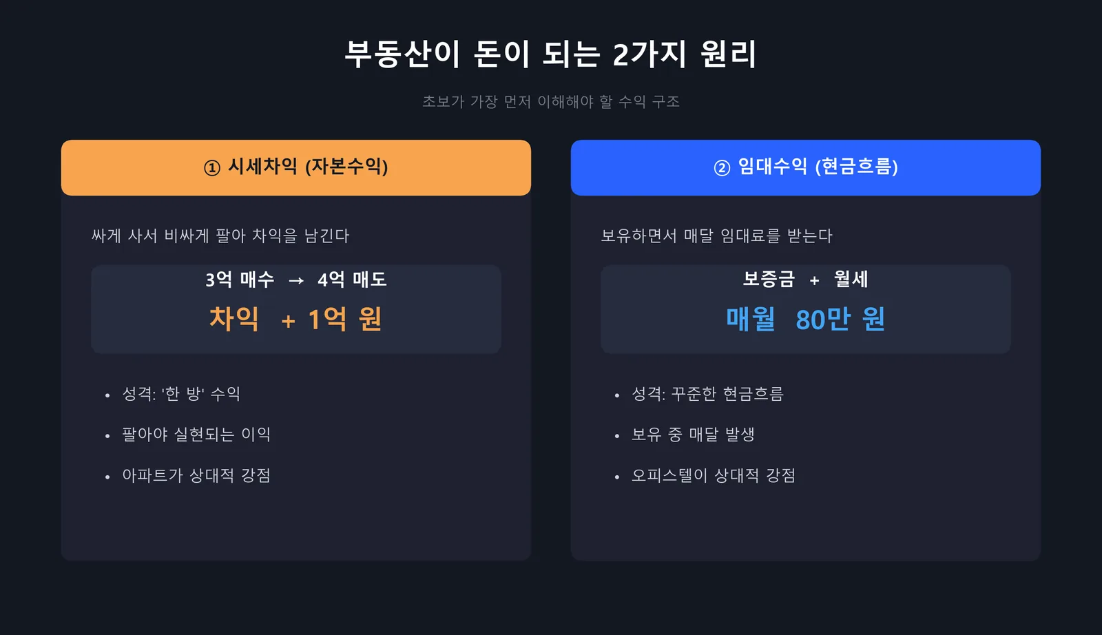 부동산 투자 수익 구조 — 시세차익과 임대수익 비교 인포그래픽