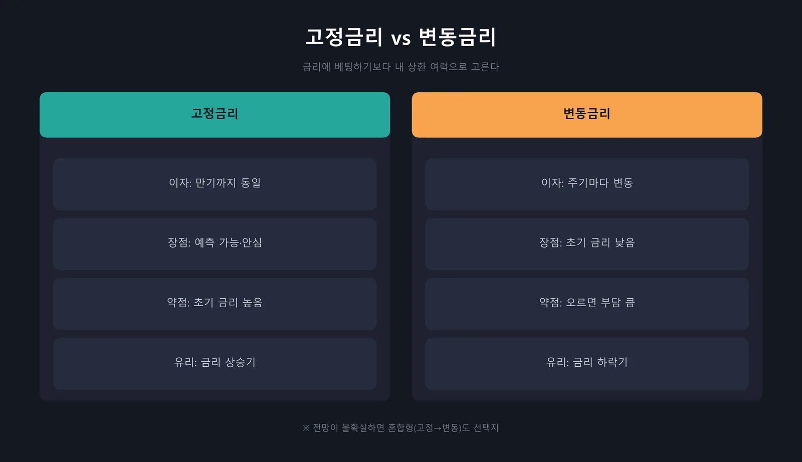 고정금리 vs 변동금리 비교