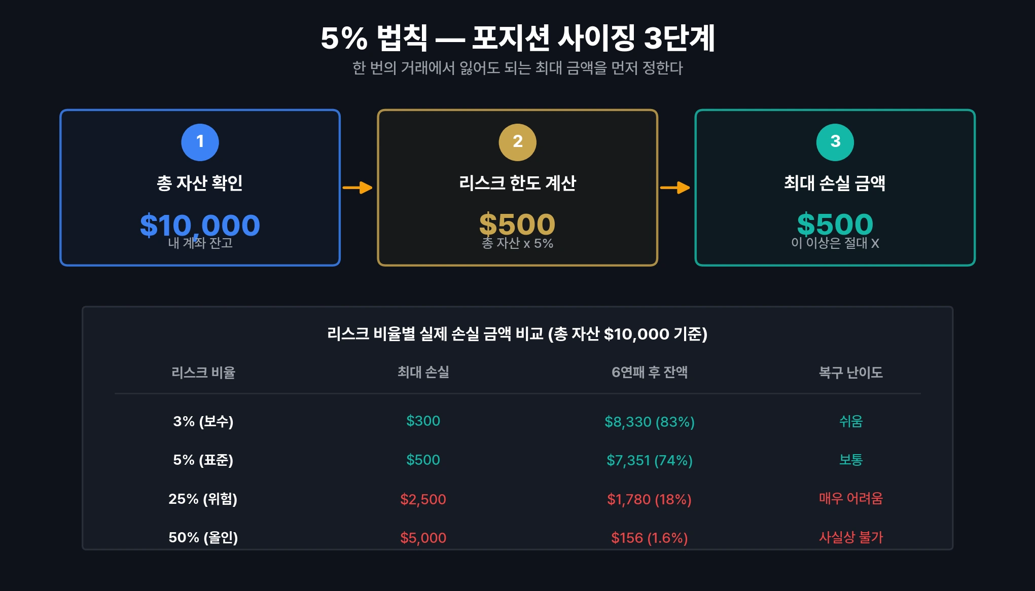 5% 법칙 포지션 사이징 3단계 흐름도