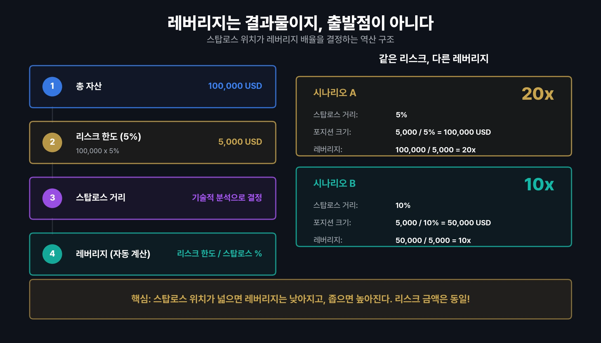 레버리지 계산 단계별 다이어그램 — 총자산에서 배율 역산까지