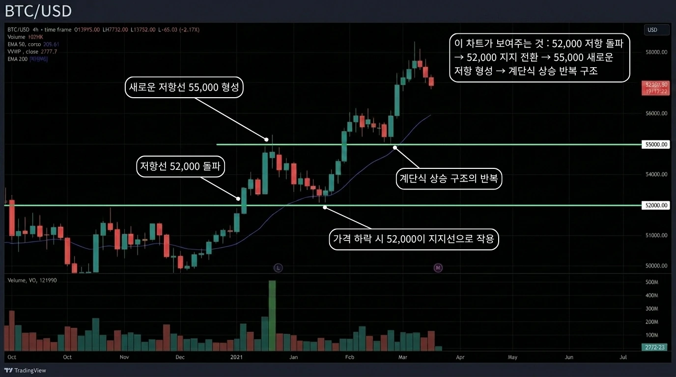 지지↔저항 역할 전환 — 계단식 상승 구조 시나리오 차트