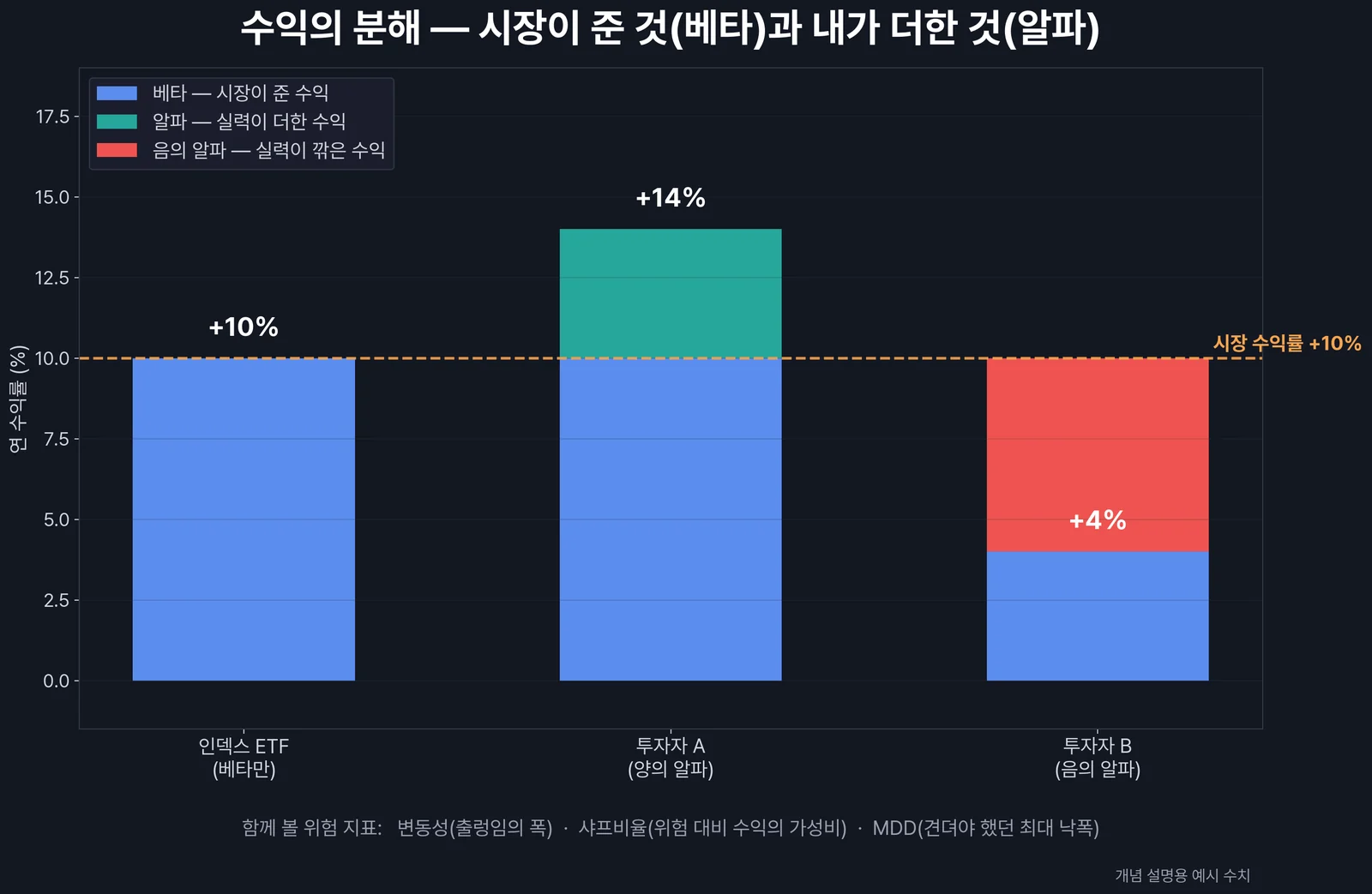 수익의 두 원천 — 시장이 주는 베타와 실력이 더하는 알파, 그리고 위험 지표