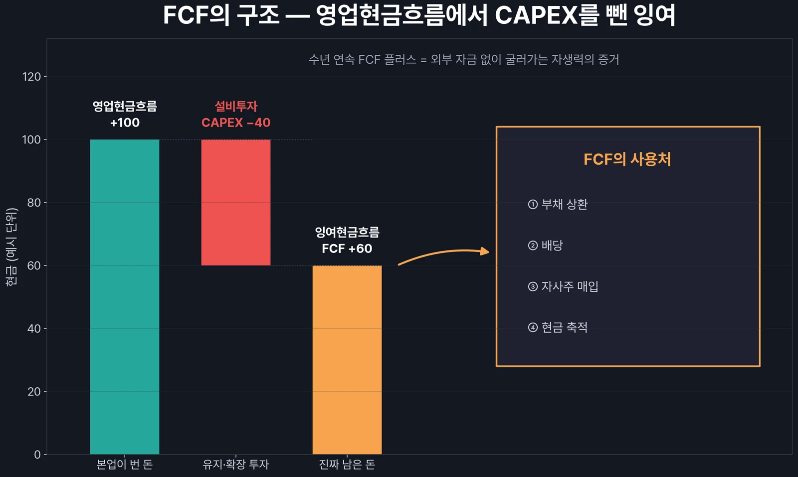 FCF의 구조 — 영업현금흐름에서 설비투자를 뺀 잉여