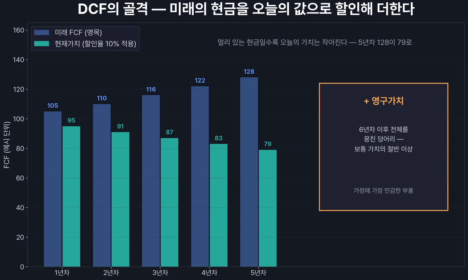 DCF의 골격 — 미래 현금흐름을 추정하고 할인해 합산하는 구조
