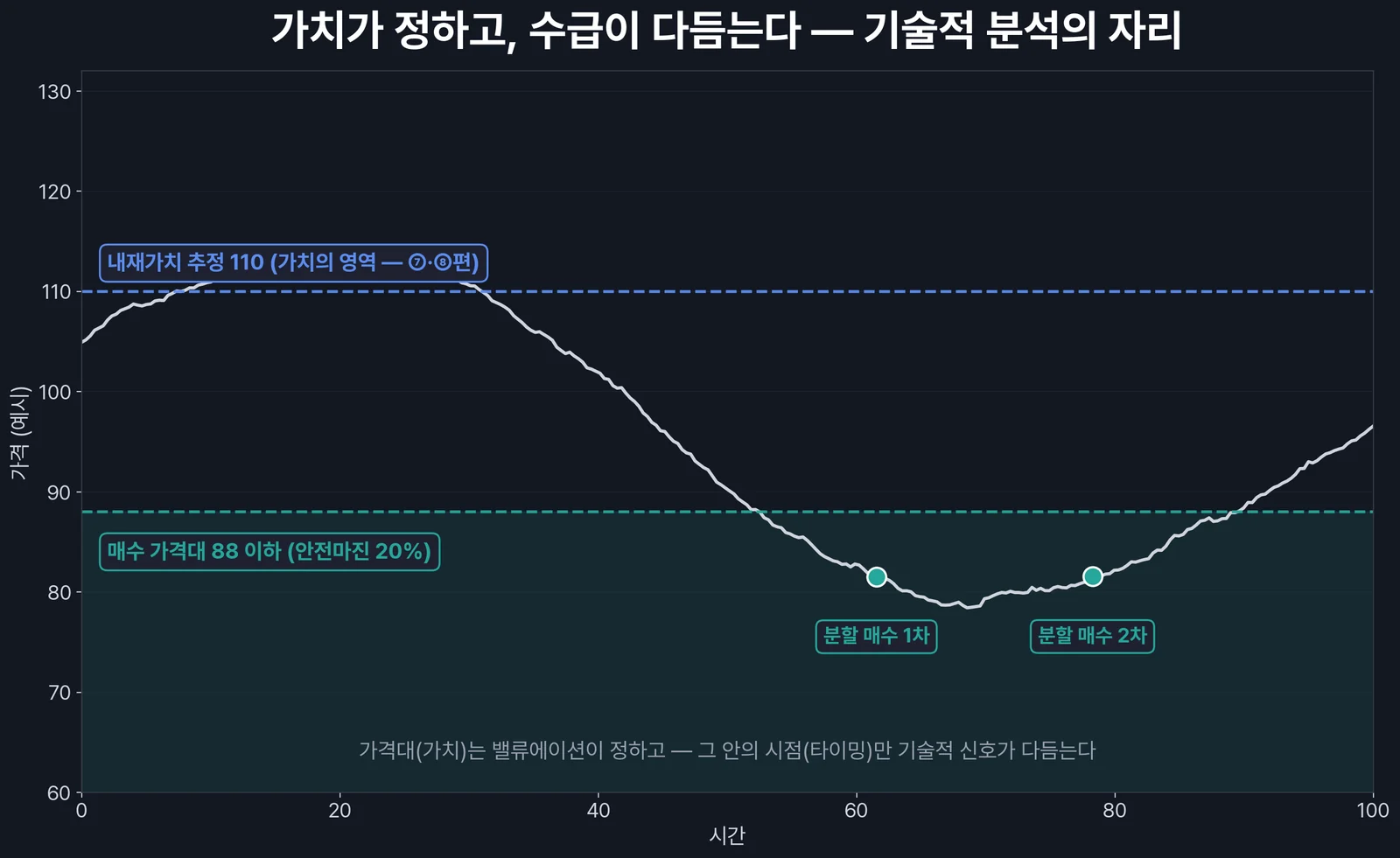가치가 정하고 수급이 다듬는다 — 기술적 분석의 보조적 활용