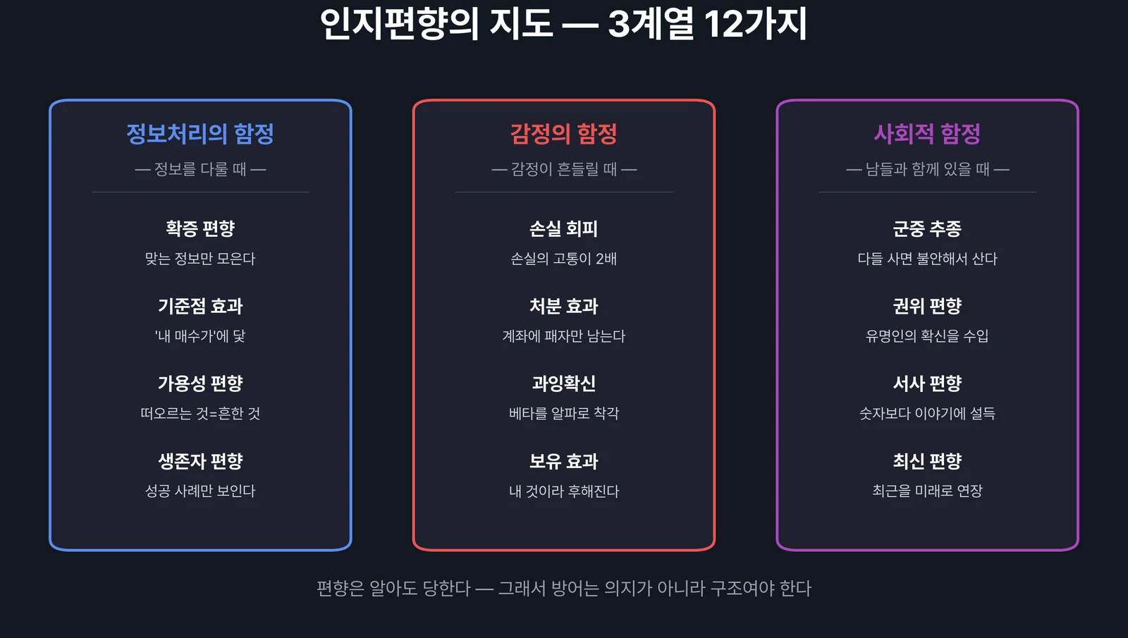 인지편향의 3계열 12가지 — 정보처리 감정 사회적 함정의 지도