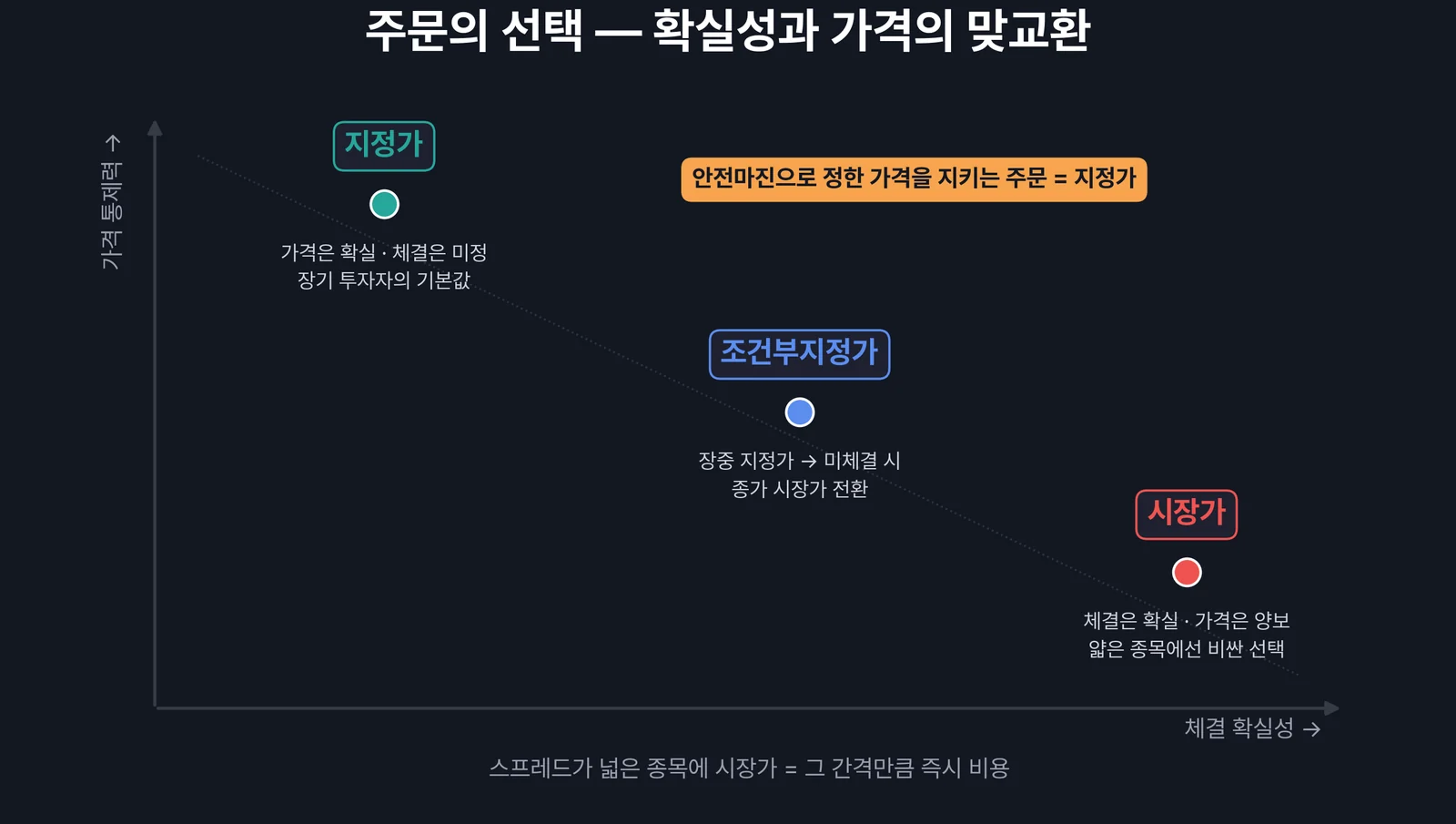 주문의 종류 — 시장가와 지정가의 트레이드오프