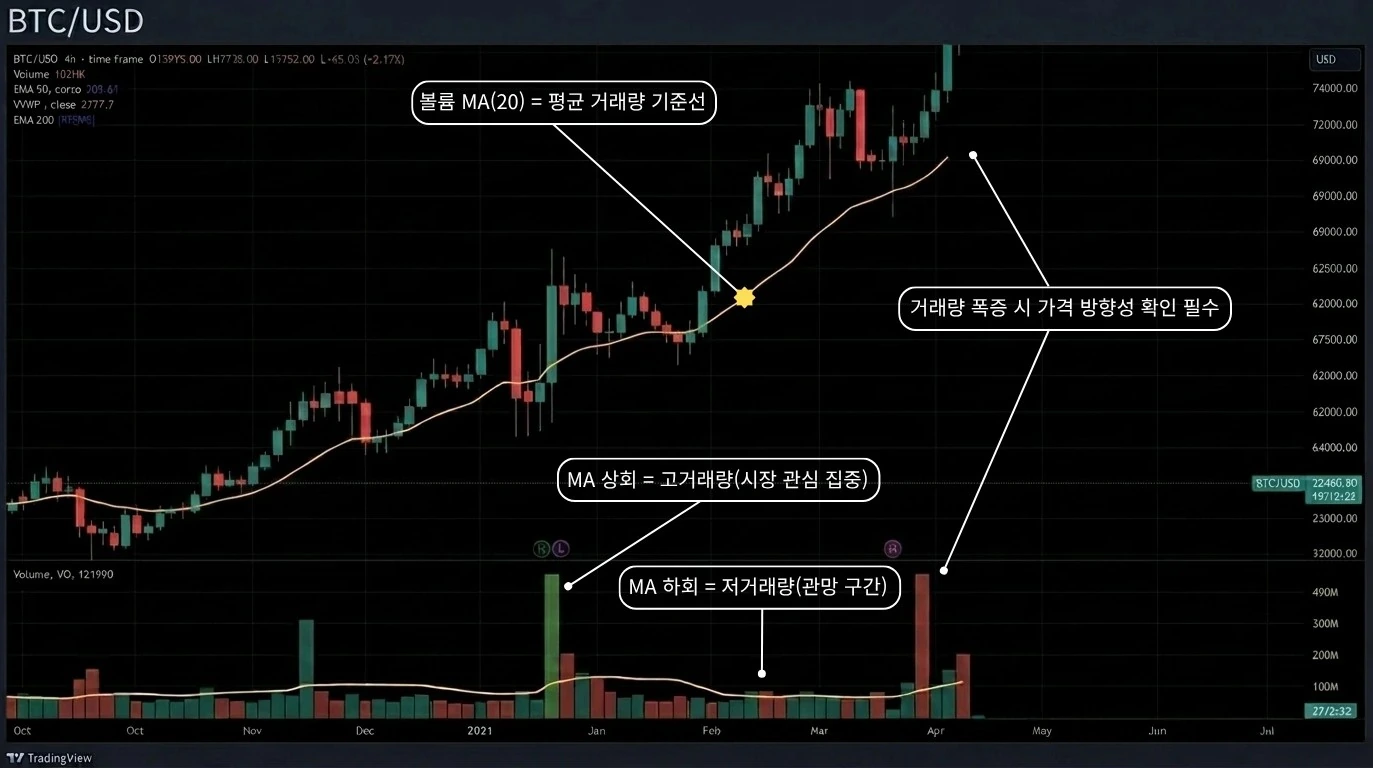 볼륨 이동평균(20MA) 기준 고/저 거래량 판별 인포그래픽