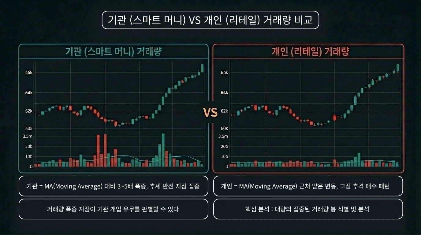 기관(스마트머니) vs 개인 거래량 비교 인포그래픽
